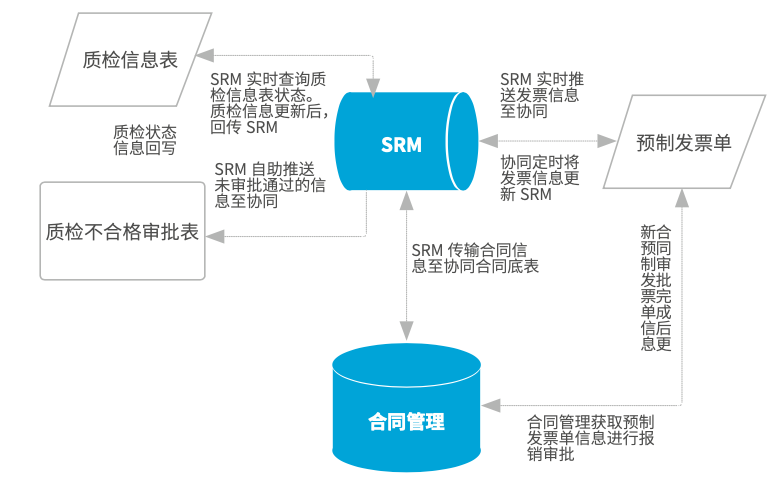 SRM集成业务流程