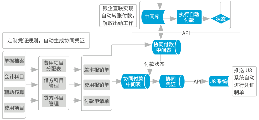 协同会计平台业务模型