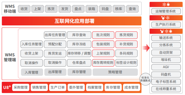 来自WMS领域的十大灵魂拷问